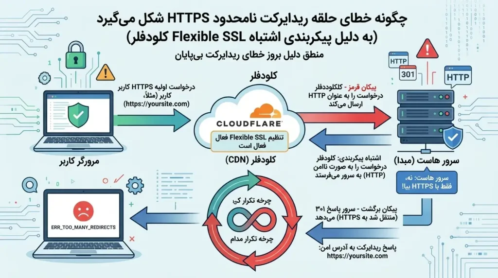 حلقه ریدایرکت چطوریه؟