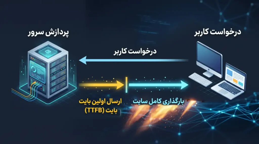 دیاگرام مسیر درخواست کاربر به سرور و جایگاه TTFB