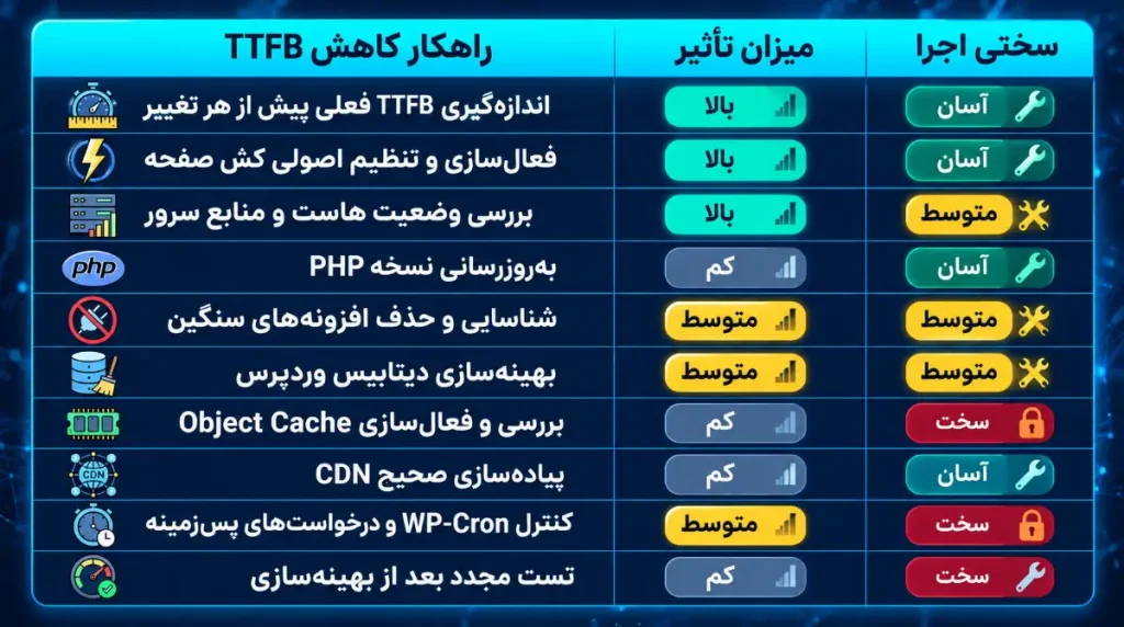 جدول راهکارهای کاهش TTFB بر اساس میزان تأثیر و سختی