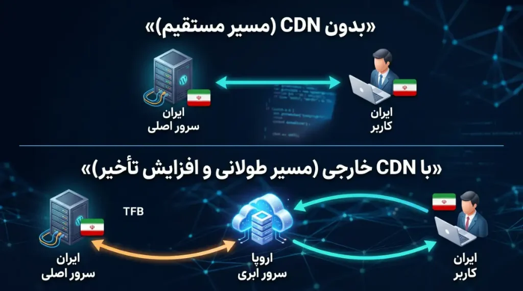 مقایسه مسیر ترافیک سایت با سرور ایرانی هنگام استفاده از CDN خارجی