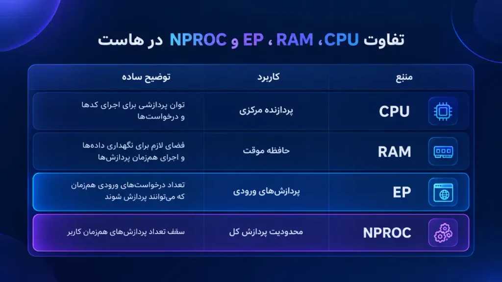 تفاوت NPROC با سایر منابع هاست