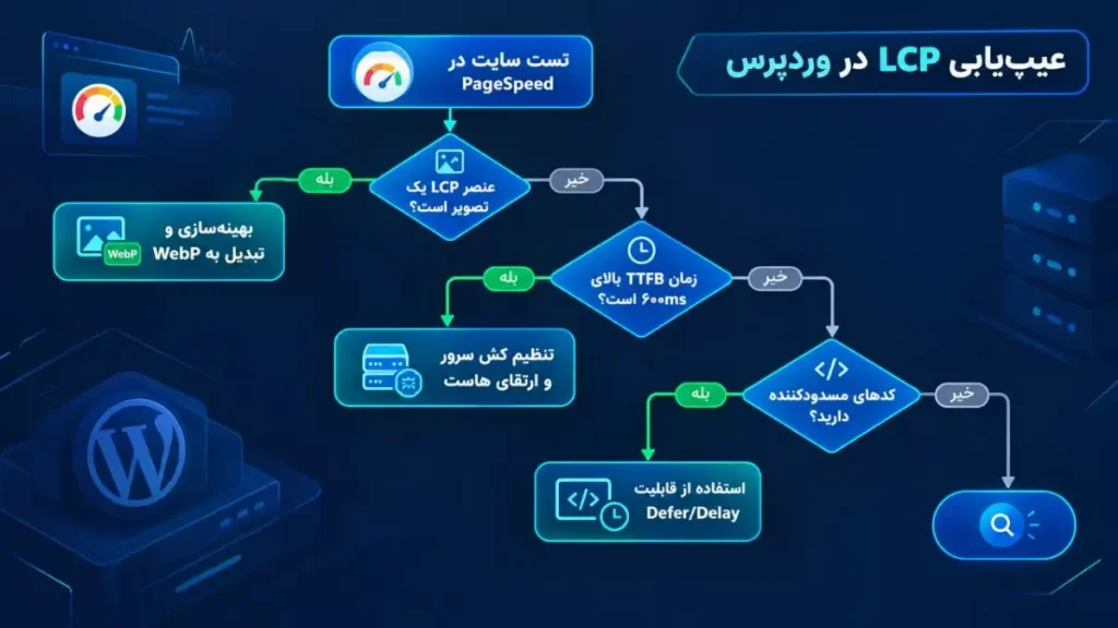 فلوچارت مراحل عیب یابی و بهبود LCP سایت وردپرس