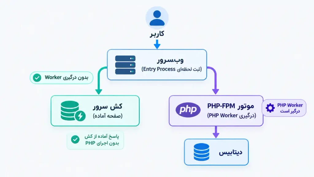 دیاگرام مسیر پردازش درخواست در وردپرس و نقش PHP Worker و Entry Process