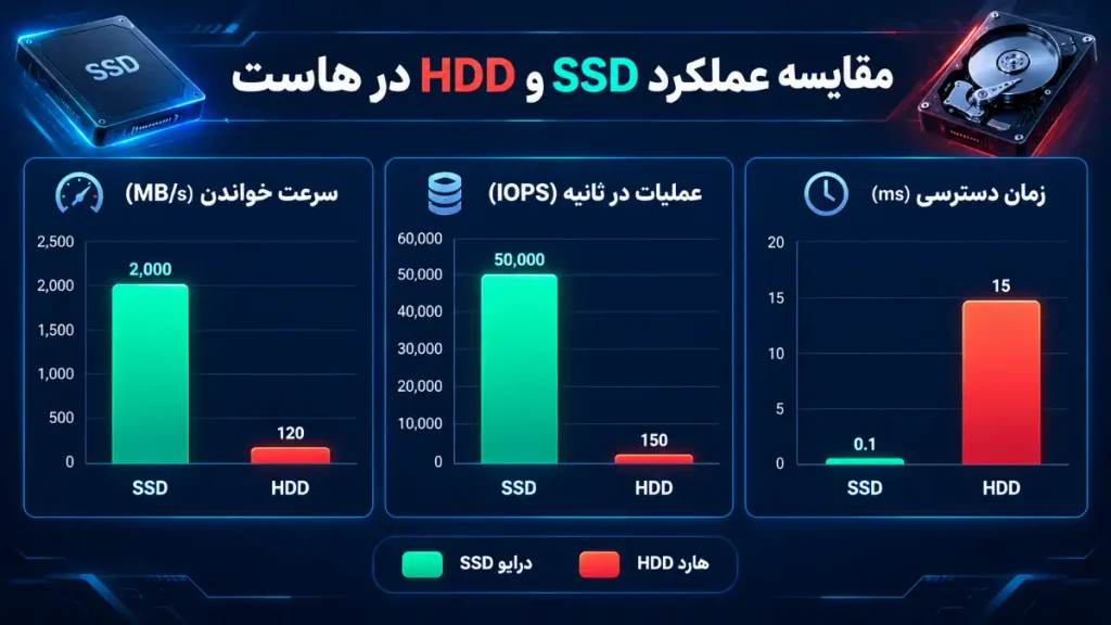 نمودار مقایسه سرعت و زمان دسترسی درایو SSD و هارد HDD برای هاست