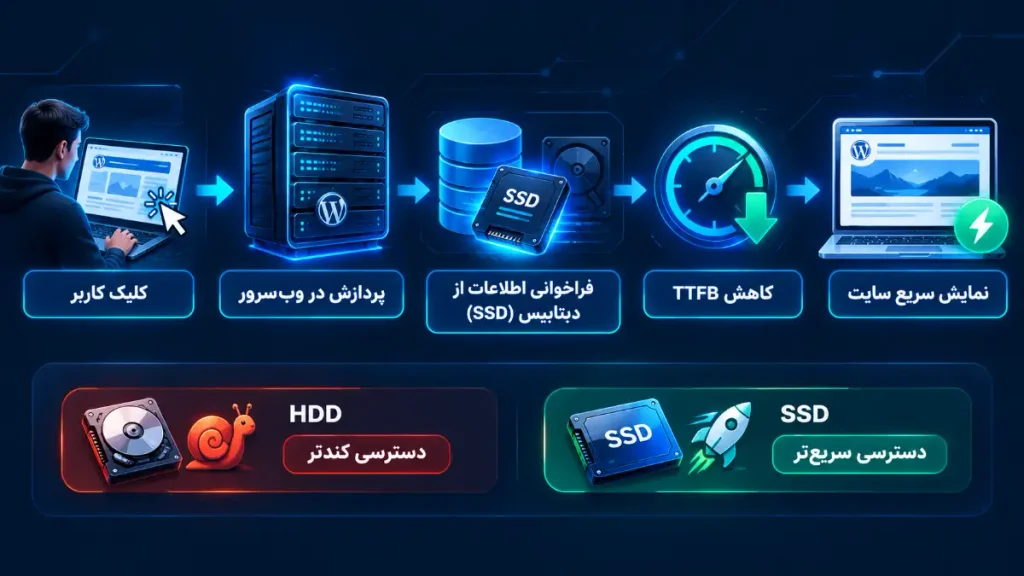 مسیر تأثیر نوع درایو ذخیره‌سازی سرور بر زمان پاسخ‌دهی وردپرس