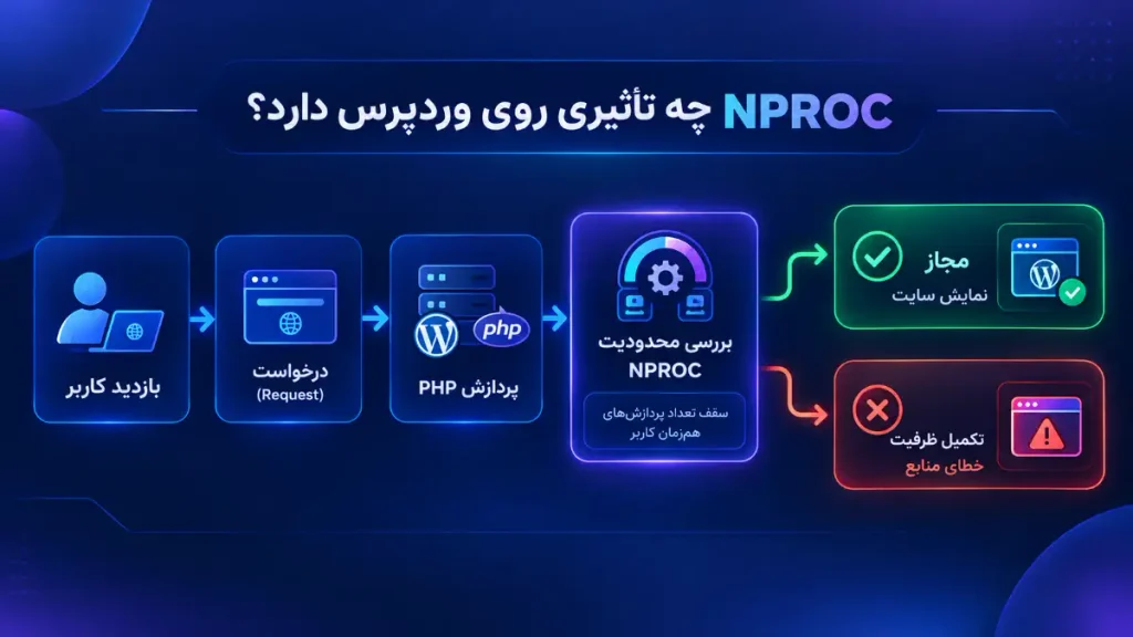 مراحل ایجاد پردازش و محدودیت NPROC در وردپرس