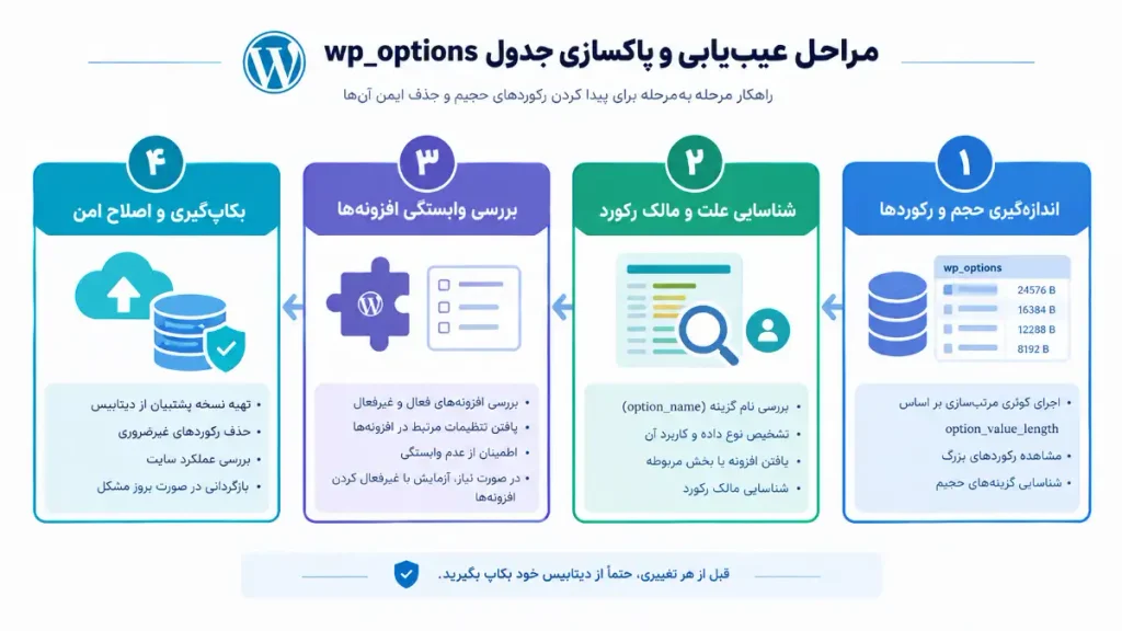 مراحل عیب‌یابی و پاکسازی جدول wp_options در وردپرس